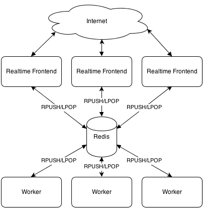 frontend worker