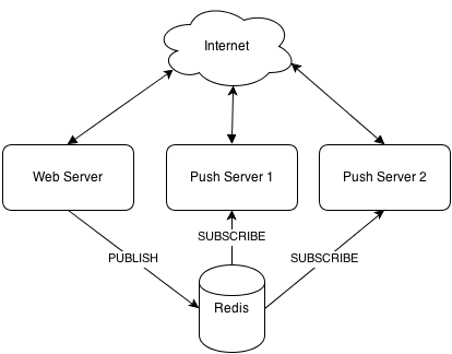 push servers