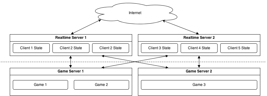 realtime game servers